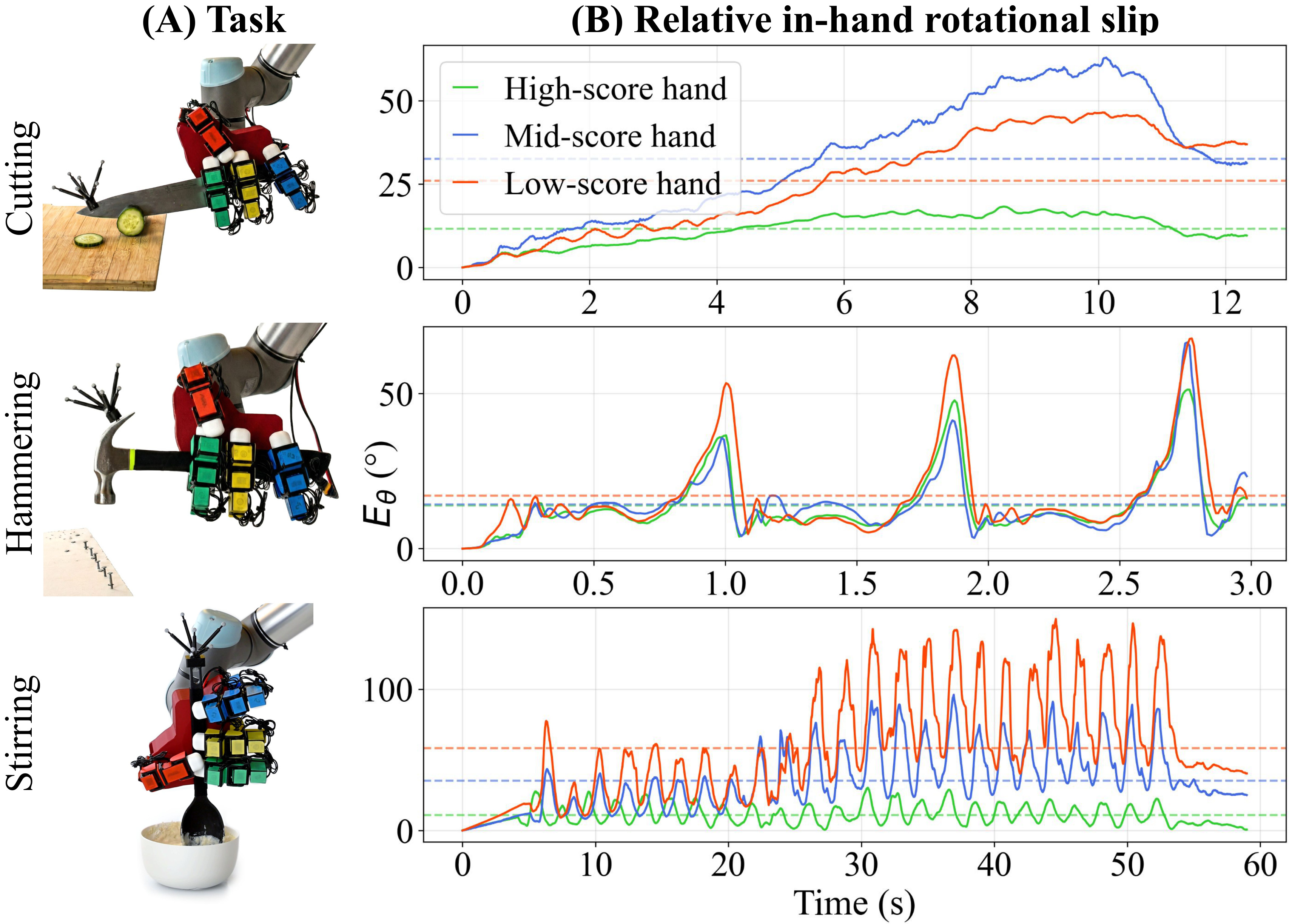 Real-world experiment results